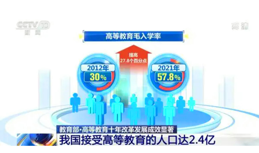 <strong>高等教育人口达2.4亿，多吗</strong>