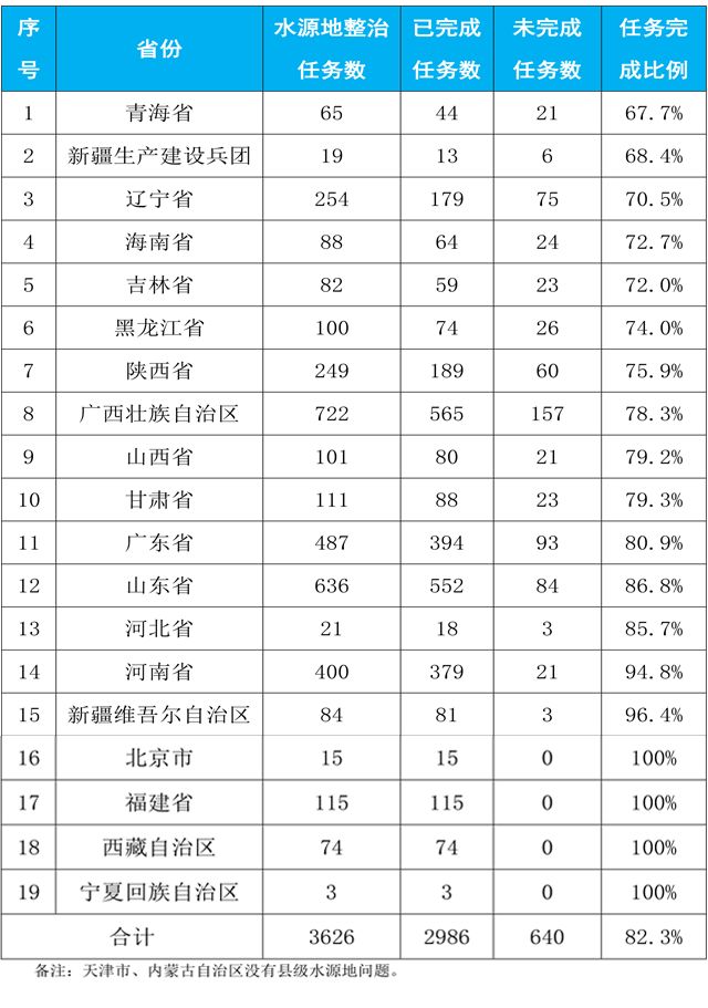 <strong>生态环境部：2019水源地环境整治部分省份工作迟缓</strong>