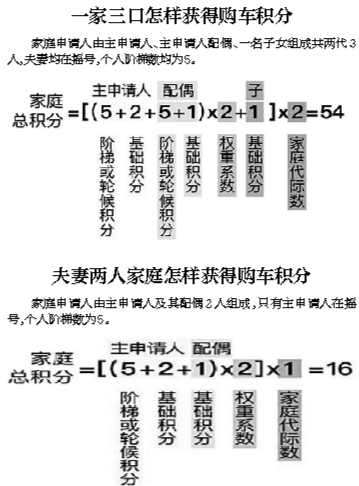 <strong>购车指标配置拟新增“以家庭为单位”</strong>