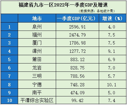 <strong>福建九市一区一季度GDP“成绩单”出炉：泉州总量最大、宁德增速最快</strong>