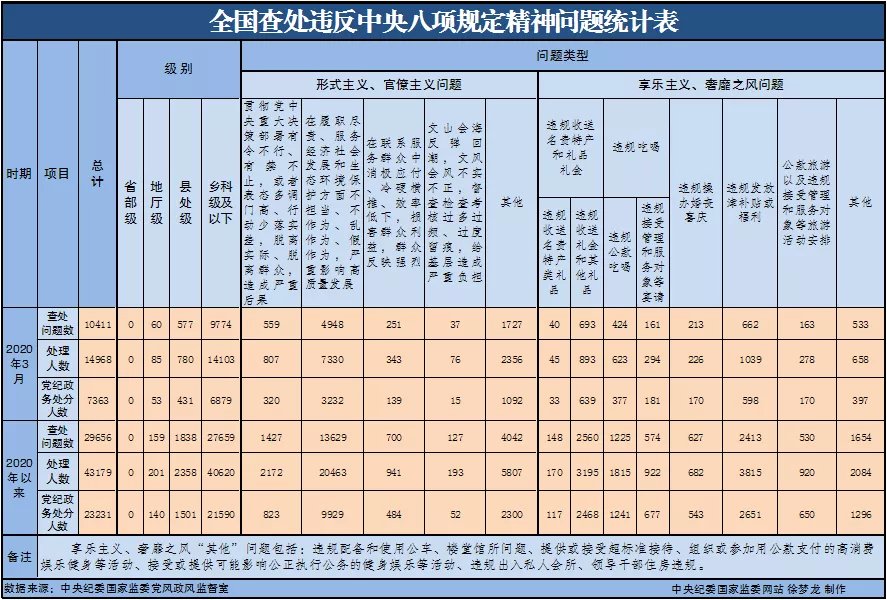 2020年3月全国查处违反中央八项规定精神问题10411起